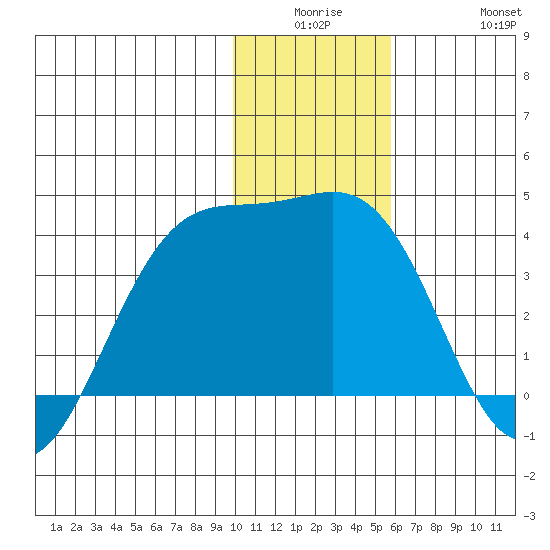 Cape Chunu tide chart for Monday, December 26, 2022