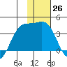 Cape Chunu tide chart for Monday, December 26, 2022