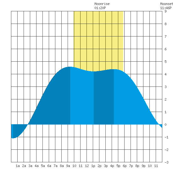 Cape Chunu tide chart for Tuesday, December 27, 2022