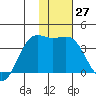Cape Chunu tide chart for Tuesday, December 27, 2022