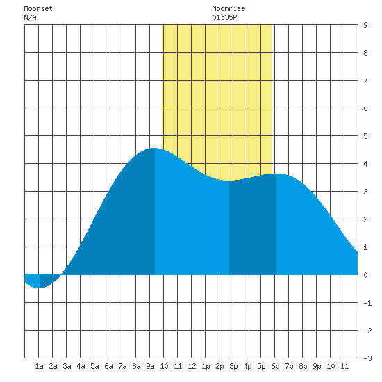 Cape Chunu tide chart for Wednesday, December 28, 2022