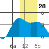 Cape Chunu tide chart for Wednesday, December 28, 2022