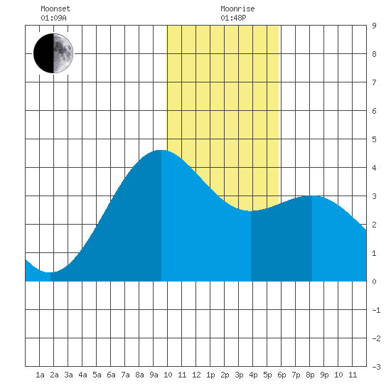 Cape Chunu tide chart for Thursday, December 29, 2022
