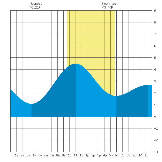 Cape Chunu tide chart for Friday, December 2, 2022