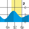 Cape Chunu tide chart for Friday, December 2, 2022