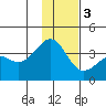 Cape Chunu tide chart for Saturday, December 3, 2022