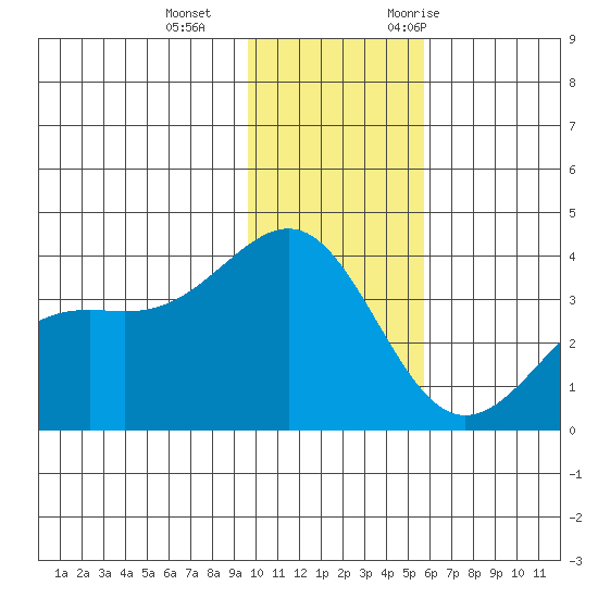 Cape Chunu tide chart for Sunday, December 4, 2022