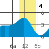 Cape Chunu tide chart for Sunday, December 4, 2022