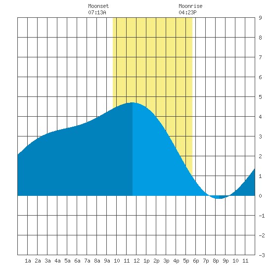 Cape Chunu tide chart for Monday, December 5, 2022