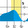 Cape Chunu tide chart for Monday, December 5, 2022