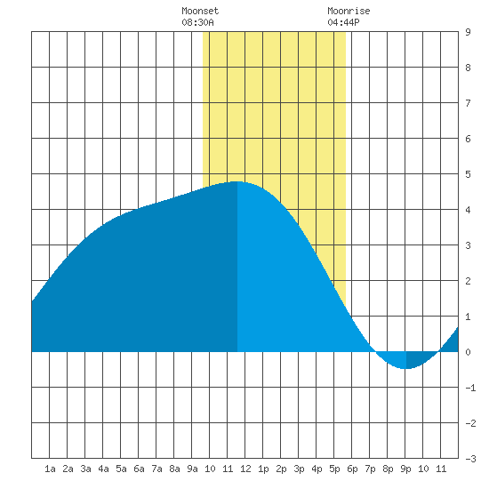Cape Chunu tide chart for Tuesday, December 6, 2022
