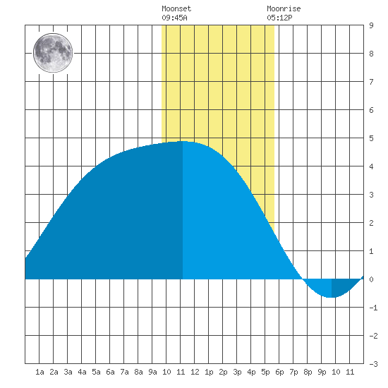 Cape Chunu tide chart for Wednesday, December 7, 2022