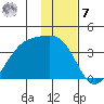 Cape Chunu tide chart for Wednesday, December 7, 2022