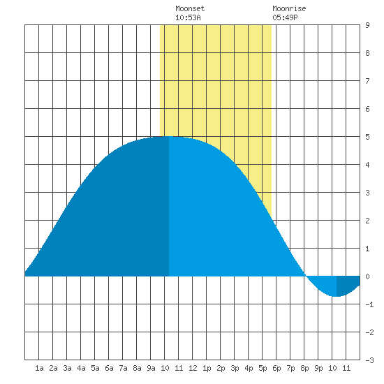 Cape Chunu tide chart for Thursday, December 8, 2022