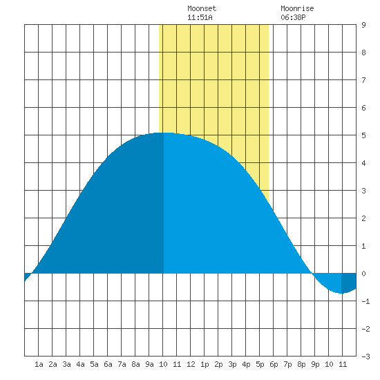 Cape Chunu tide chart for Friday, December 9, 2022