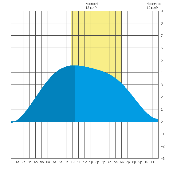 Cape Chunu tide chart for Tuesday, January 10, 2023