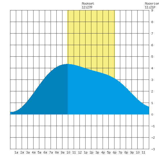 Cape Chunu tide chart for Wednesday, January 11, 2023