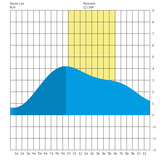Cape Chunu tide chart for Thursday, January 12, 2023