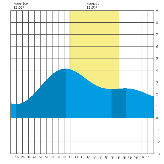 Cape Chunu tide chart for Friday, January 13, 2023