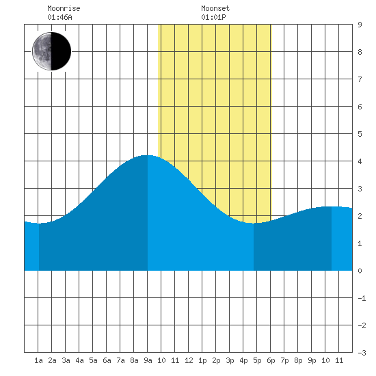 Cape Chunu tide chart for Saturday, January 14, 2023