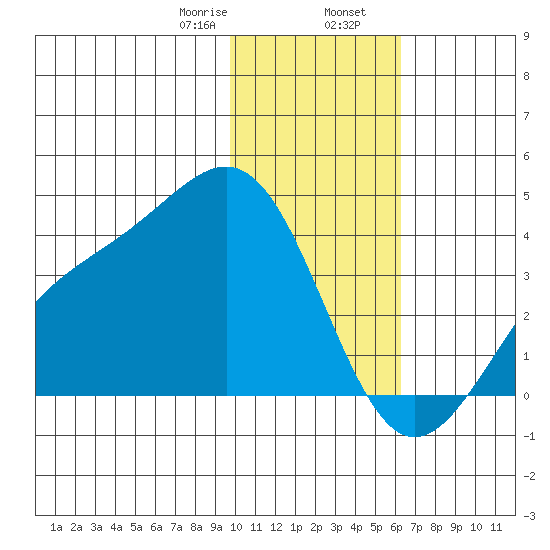 Cape Chunu tide chart for Wednesday, January 18, 2023
