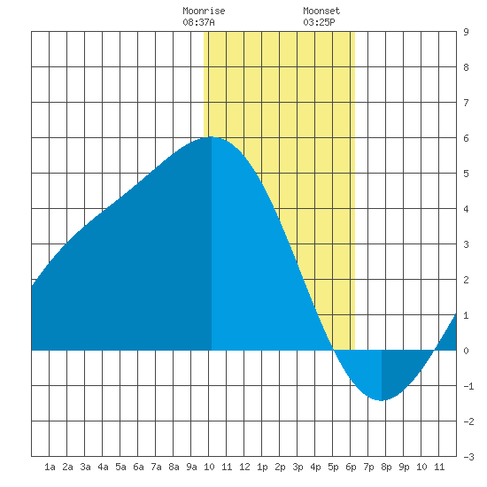 Cape Chunu tide chart for Thursday, January 19, 2023
