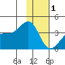 Cape Chunu tide chart for Sunday, January 1, 2023