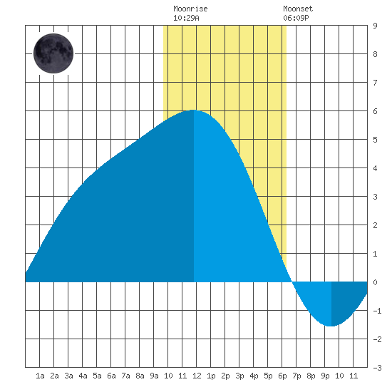 Cape Chunu tide chart for Saturday, January 21, 2023