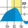 Cape Chunu tide chart for Sunday, January 22, 2023