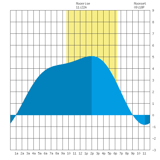 Cape Chunu tide chart for Monday, January 23, 2023
