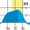 Cape Chunu tide chart for Monday, January 23, 2023