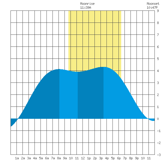 Cape Chunu tide chart for Tuesday, January 24, 2023