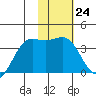 Cape Chunu tide chart for Tuesday, January 24, 2023