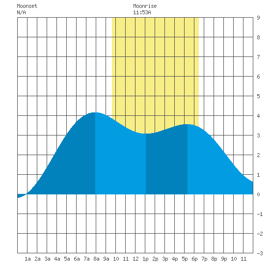 Cape Chunu tide chart for Wednesday, January 25, 2023
