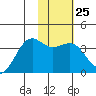 Cape Chunu tide chart for Wednesday, January 25, 2023