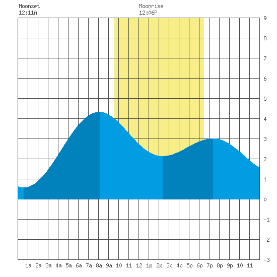 Cape Chunu tide chart for Thursday, January 26, 2023