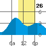 Cape Chunu tide chart for Thursday, January 26, 2023