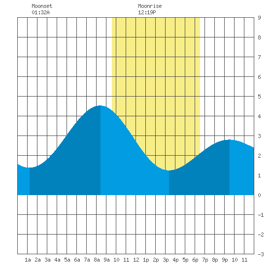 Cape Chunu tide chart for Friday, January 27, 2023