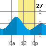 Cape Chunu tide chart for Friday, January 27, 2023