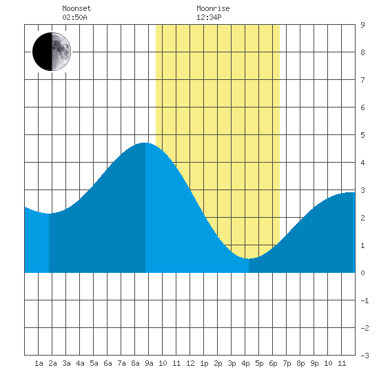 Cape Chunu tide chart for Saturday, January 28, 2023