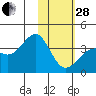 Cape Chunu tide chart for Saturday, January 28, 2023