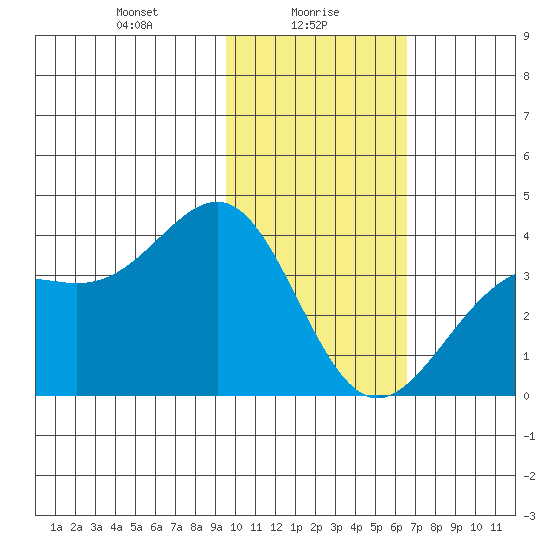 Cape Chunu tide chart for Sunday, January 29, 2023