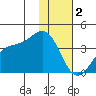Cape Chunu tide chart for Monday, January 2, 2023