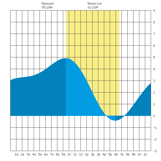 Cape Chunu tide chart for Monday, January 30, 2023