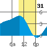 Cape Chunu tide chart for Tuesday, January 31, 2023