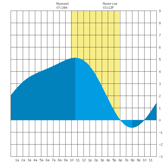 Cape Chunu tide chart for Tuesday, January 3, 2023