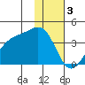 Cape Chunu tide chart for Tuesday, January 3, 2023