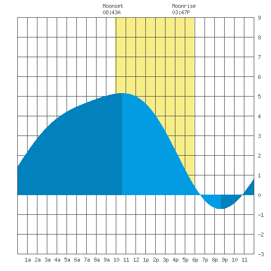 Cape Chunu tide chart for Wednesday, January 4, 2023