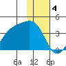 Cape Chunu tide chart for Wednesday, January 4, 2023