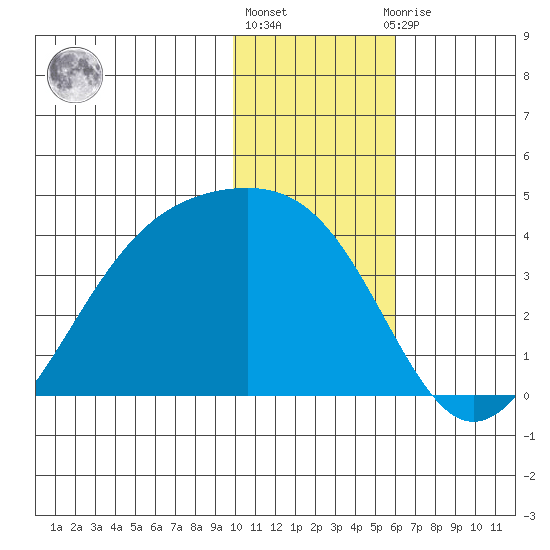 Cape Chunu tide chart for Friday, January 6, 2023